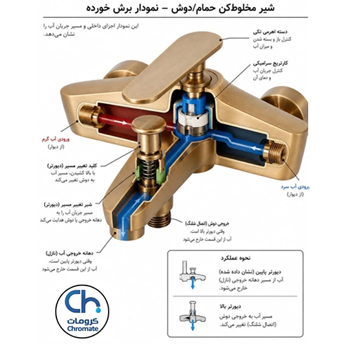 مکانیزم داخلی شیرآلات مخلوط کن (دوش/حمام) - شیرآلات کرومات